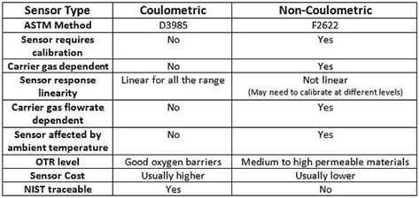 OTR Test - Coulometric Sensor Method exporters|ASTM D3985 vs ASTM F2622: Which Method Is .